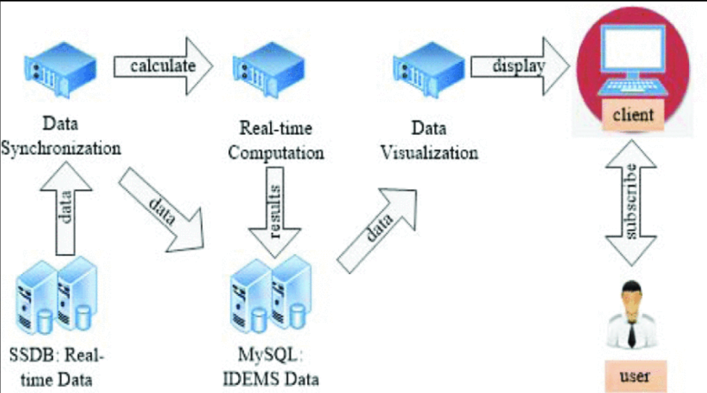 常见动环监控系统模块架构及数据传递示意图