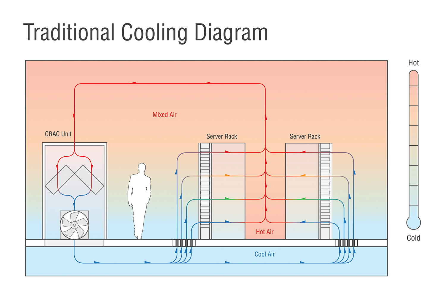 传统降温模式（活动地板模式）